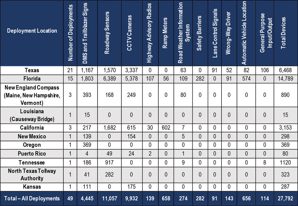 ActiveITS deployments devices table