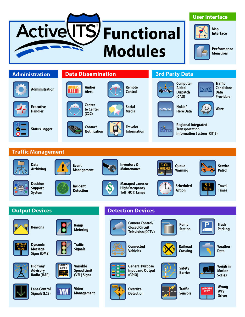 ActiveITS functional modules 