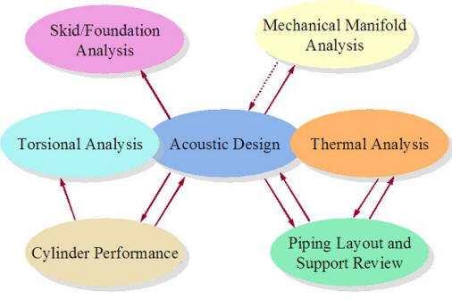 relationships between the different types of analyses typically performed for reciprocating compressors