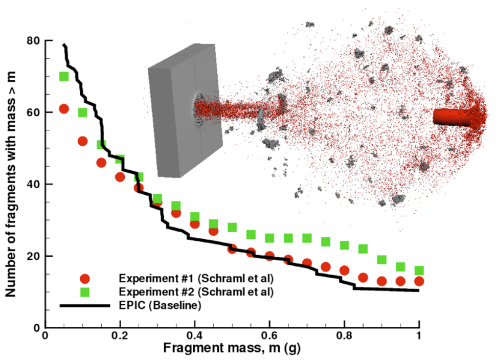 EPIC computation of a tungsten projectile (red) impacting a steel plate.  The impact and perforation of the plate produces a complex array of behind armor debris