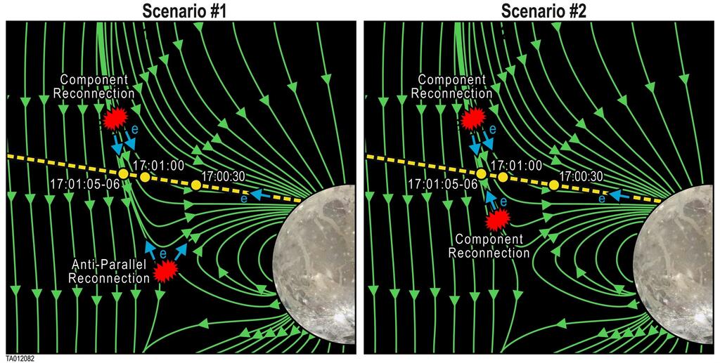 Colorful arrows and dashed lines of data characterizing the magnetic topology and electron flow direction for two different reconnection scenarios at Danymede's magnetopause