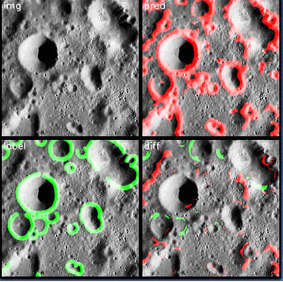 Crater image model output. The top left image is the original crater image, the bottom left is the hand-drawn label, the top right is the model’s prediction of the crater rims, and bottom right is the difference between the label and the prediction.